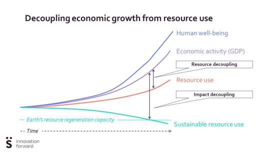 Decoupling economic growth from resource use