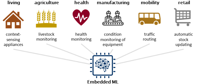 EmbedML integration machine learning in products with embedded hardware