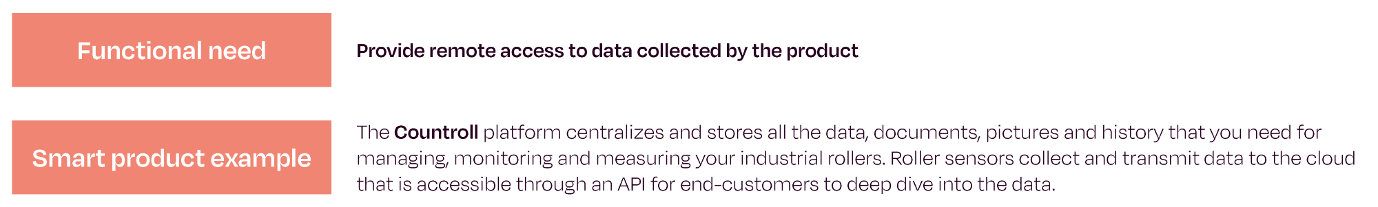 Digital data acces - Functional need - Smart product example