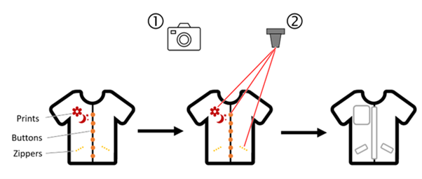 DeSepTex la détection des textiles dans le cadre du recyclage des vêtements | projet par Sirris
