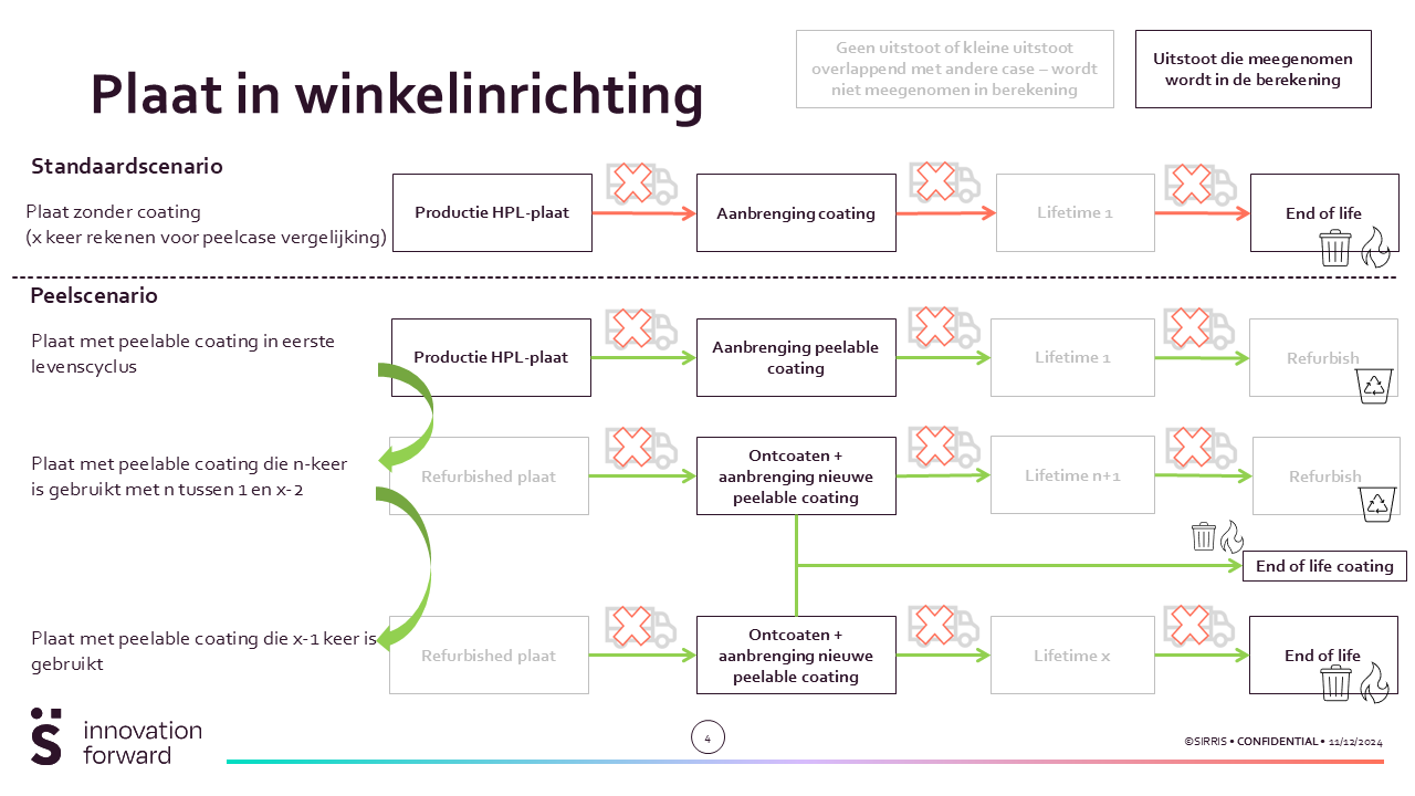 Schema van een plaat met verwijderbare coating in een winkelinrichting