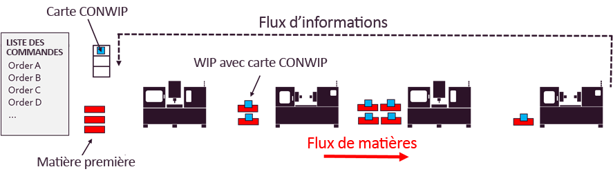 Figure 1 : Ligne de production à quatre postes avec un système CONWIP et huit cartes CONWIP bleues. Il y a quatre unités de travail devant le troisième poste, ce qui indique que ce poste est le goulot d’étranglement.