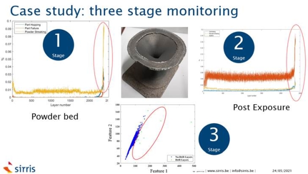 Case - 3stage monitoring