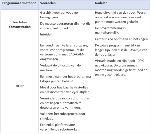 Teach-by-demonstration vs OLRP