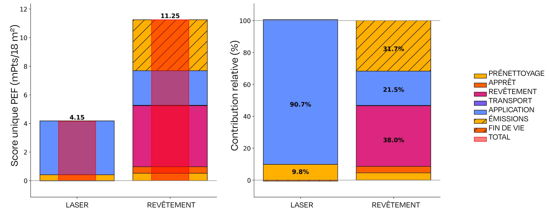 Figure 1. Score unique (mPts/18 m²) de l’empreinte environnementale du produit (PEF) absolue et relative comparant le laser femtoseconde et un revêtement époxy
