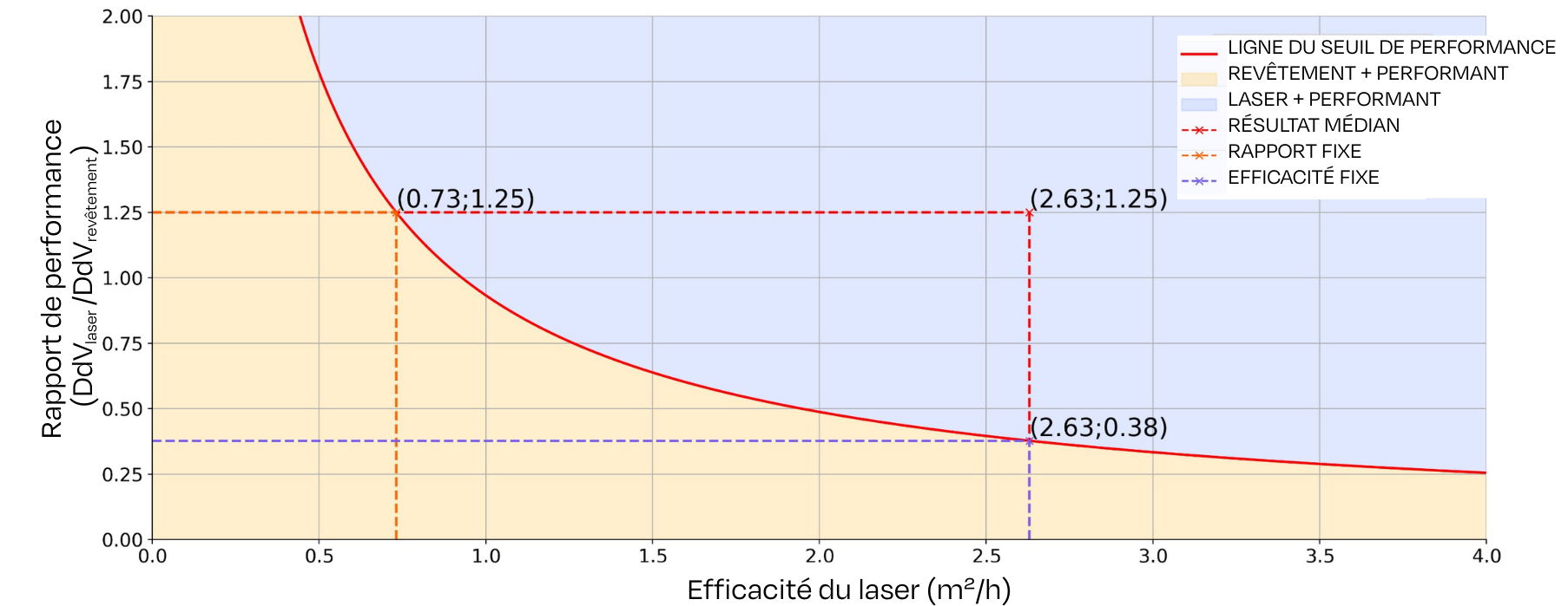 Figure 2. Seuil de performance du score unique d’empreinte environnementale du produit (PEF) montrant l’effet de la durée de vie des deux traitements de surface sur l’impact environnemental