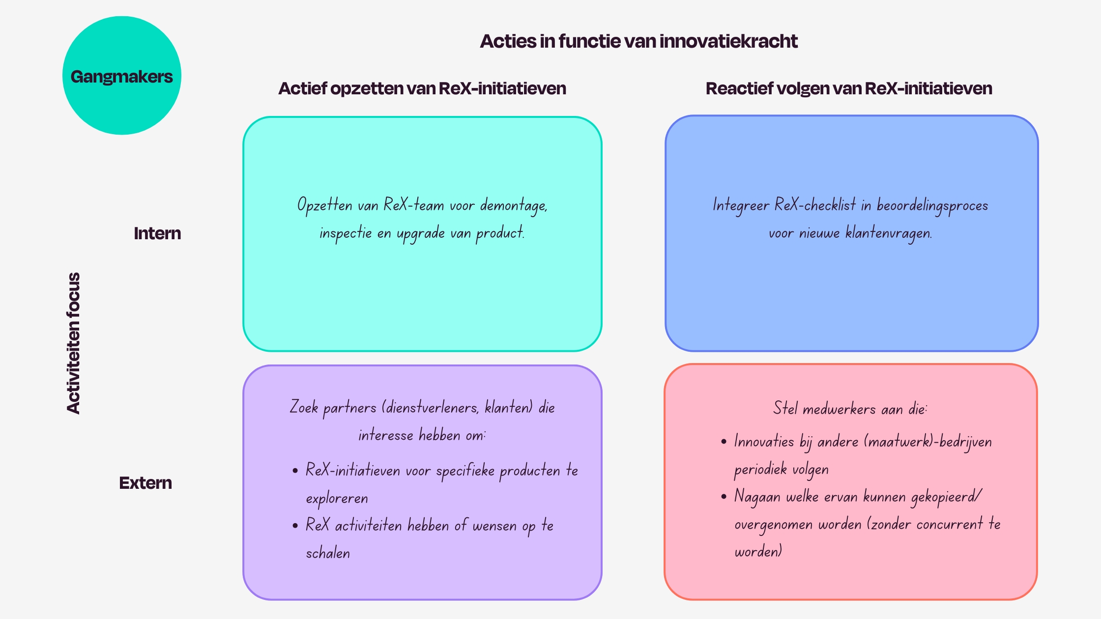 Acties in functie van innovatiekracht