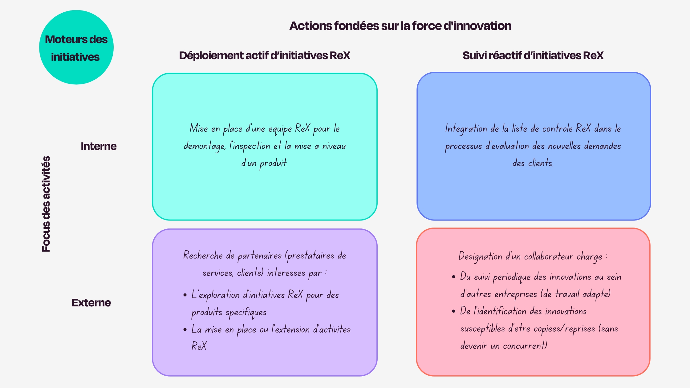 Actions fondées sur la force d'innovation