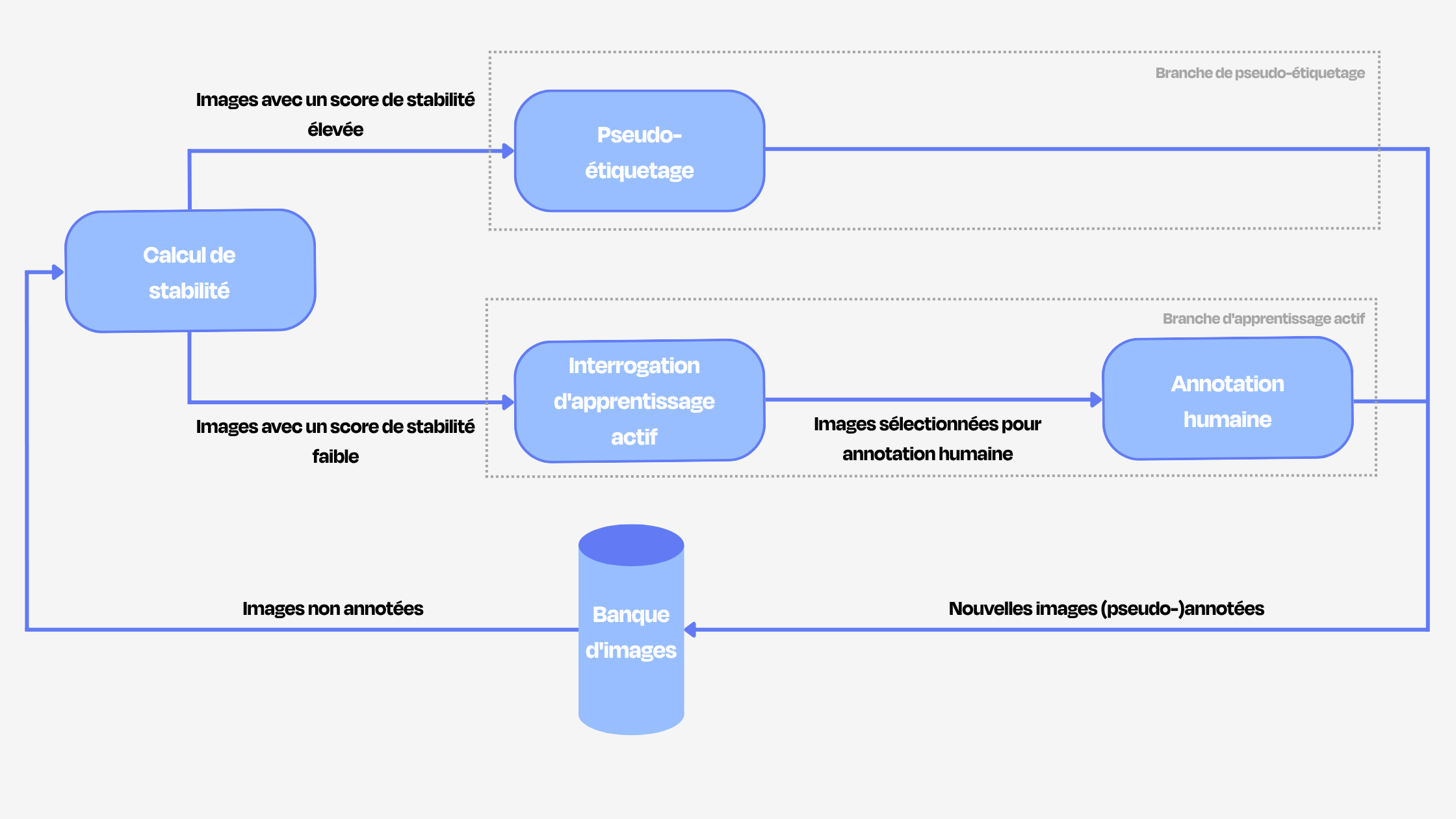 Mise en place d’un pipeline d’apprentissage semi-supervisé et actif