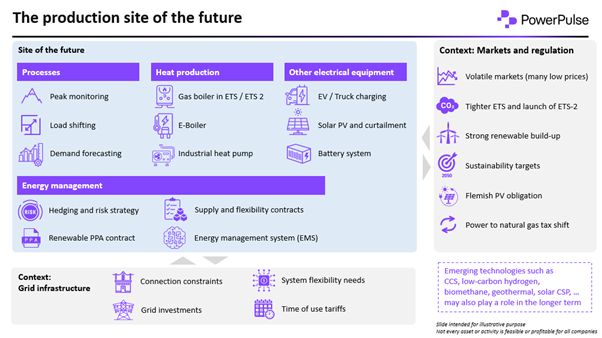 Afbeelding 5: the Production Site of the Future
