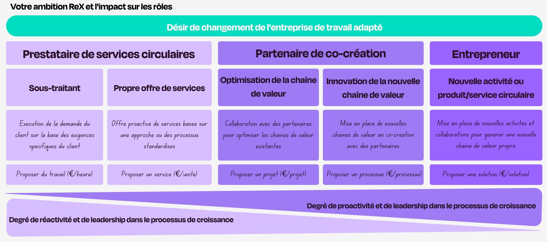 Votre ambition ReX et l'impact sur les rôles