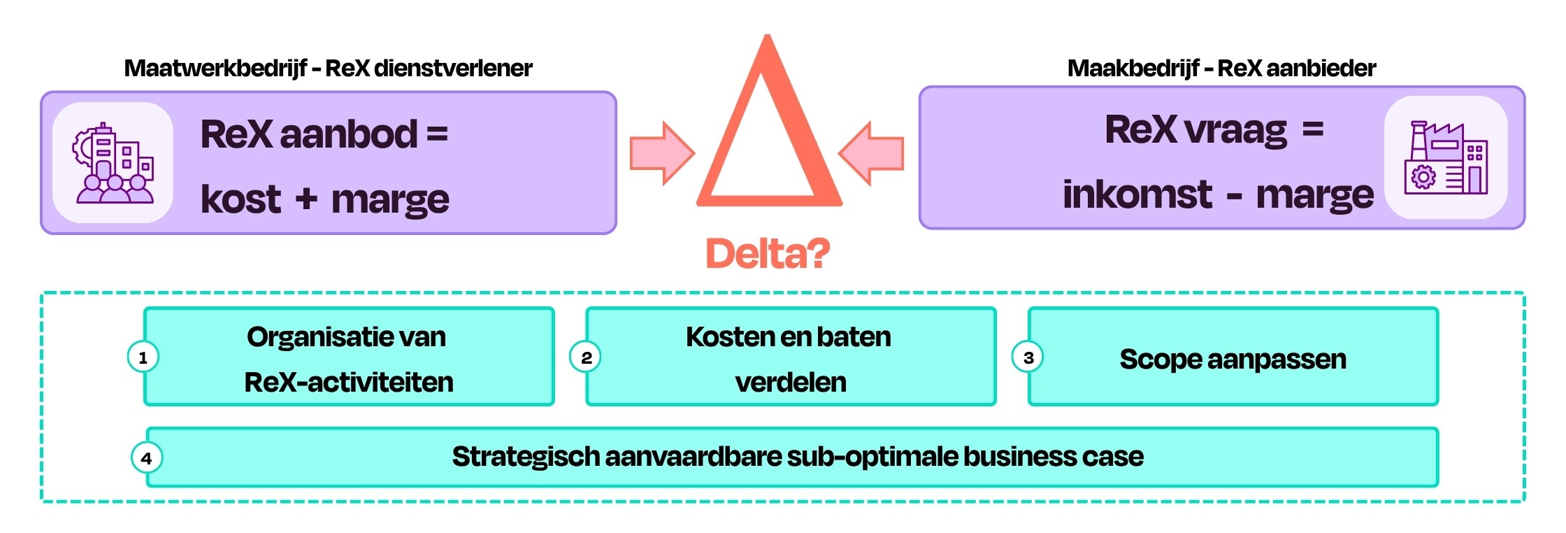 Waarom een gezamenlijke business case cruciaal is