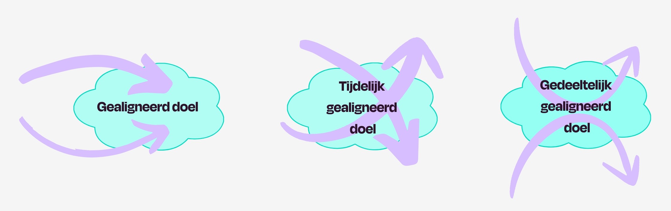 Waarom het alligneren van doelen cruciaal is