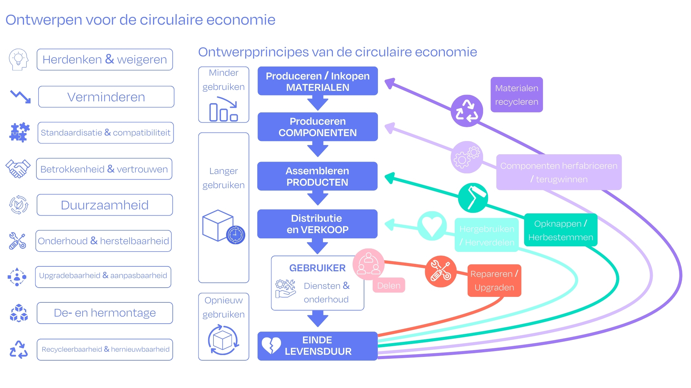 Ontwerpen voor de circulaire economie
