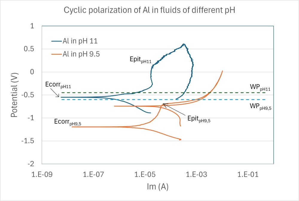 Figure 1. Cyclic polarization scans of two aluminium plates in contact with stainless steel
