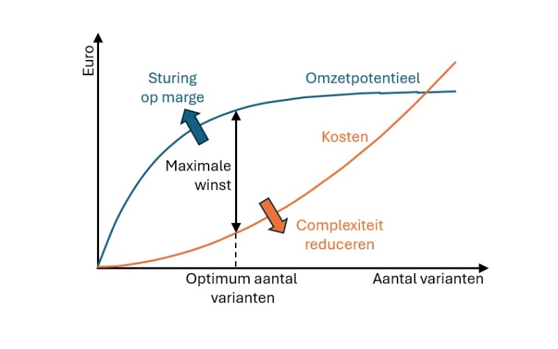 Grafiek: impact van het aantal varianten op kost en omzet