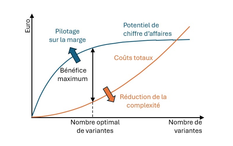 Graphique : impact du nombre de variantes sur les coûts et le chiffre d’affaires