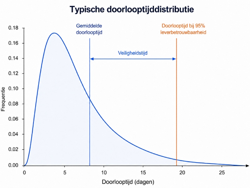 Spreiding van de doorlooptijd met gemiddelde doorlooptijd en veiligheidstijd.    