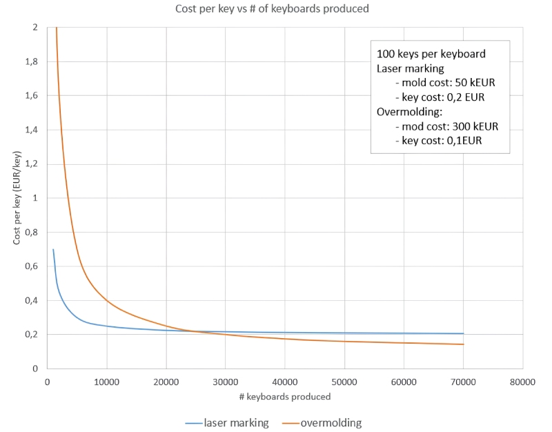 Cost per key, depending on the number of keyboards produced