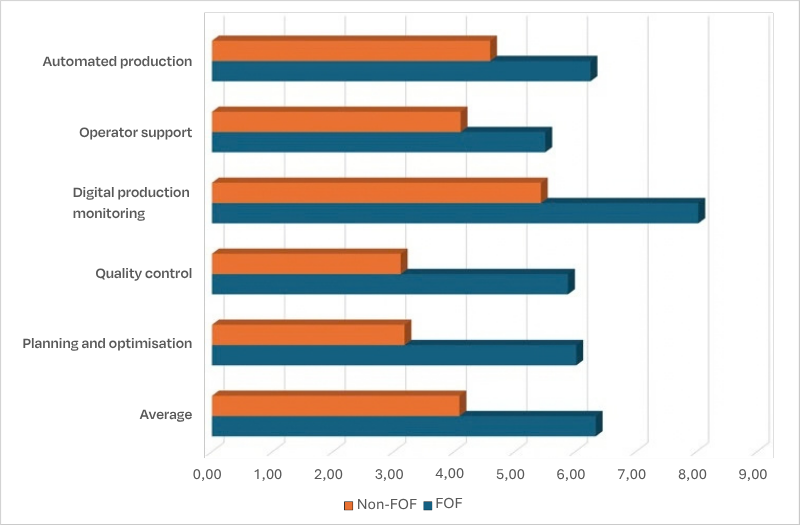 Graph representing FoF vs non-FoF