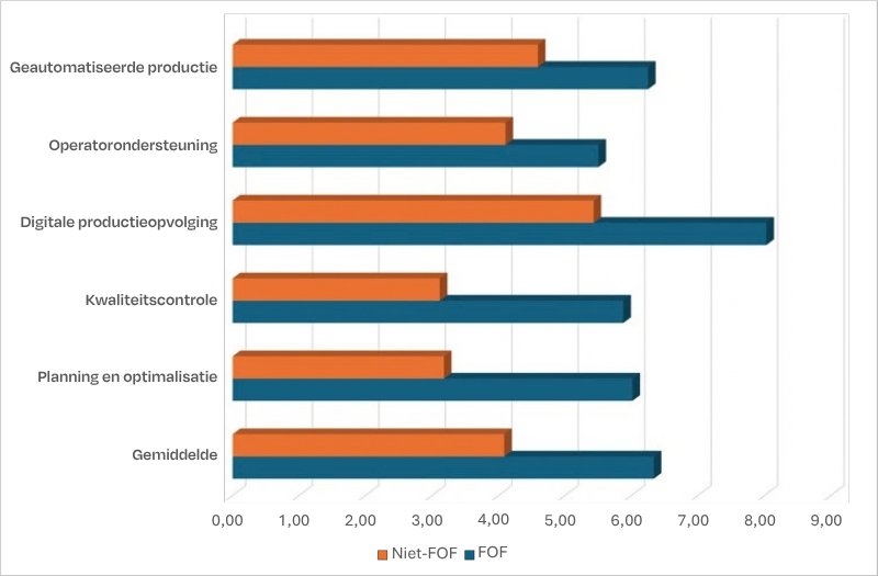 Grafuik uit de Smart Manufacturing Barometer: aanvullende FoF-analyse. 