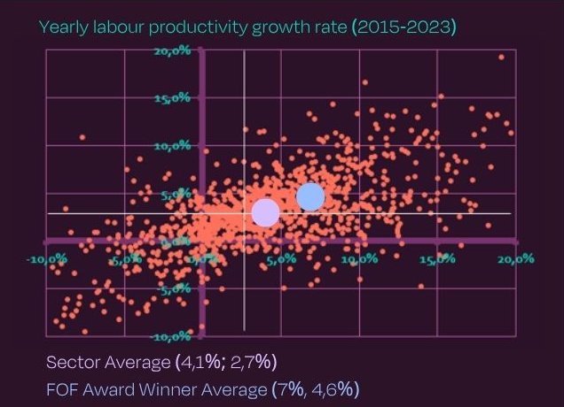 Comparison of average annual growth in added value and labour productivity for Factories of the Future and the Belgian manufacturing industry from 2015 to 2023.