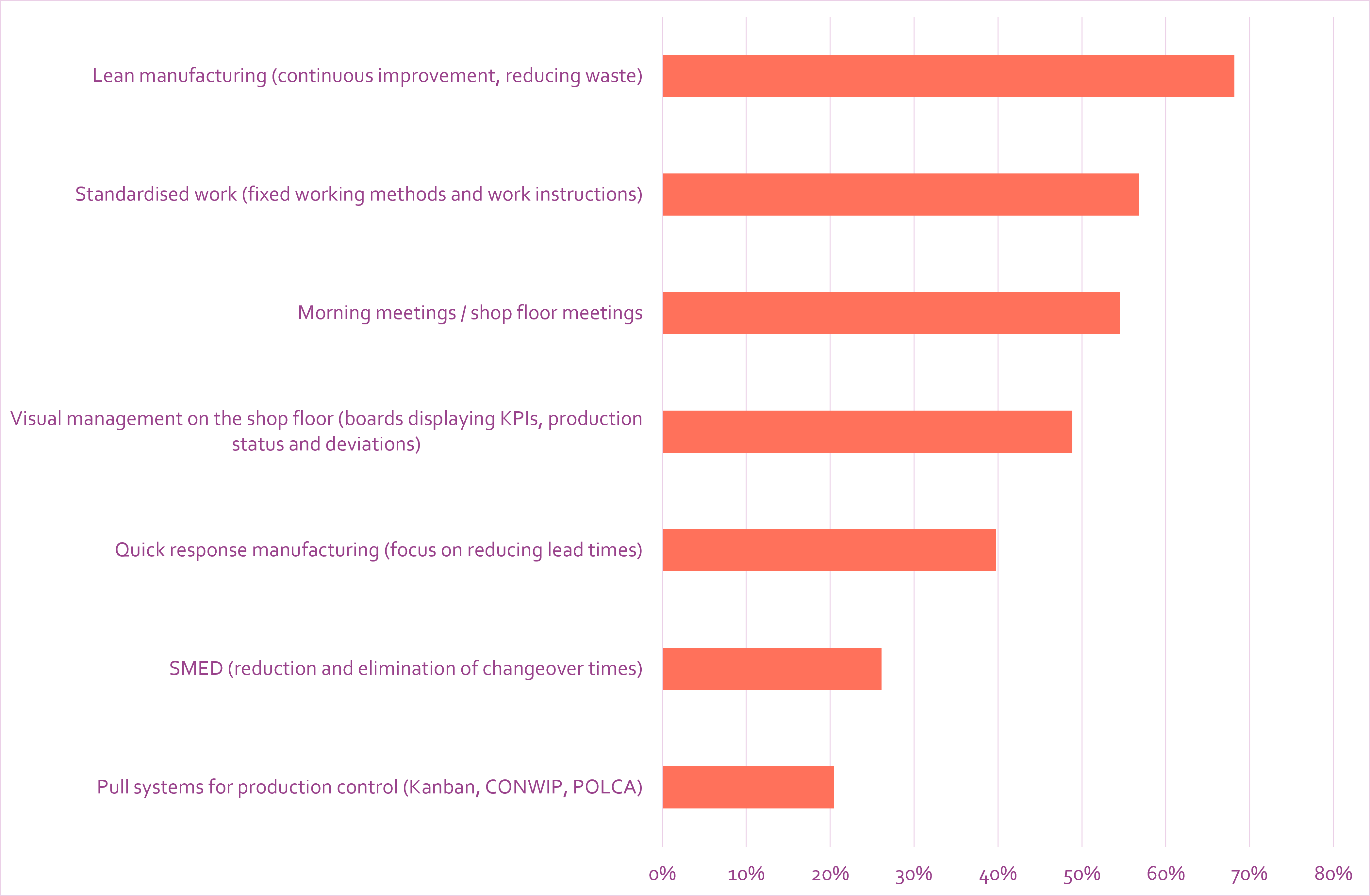 Application of production and improvement principles in Flemish manufacturing companies