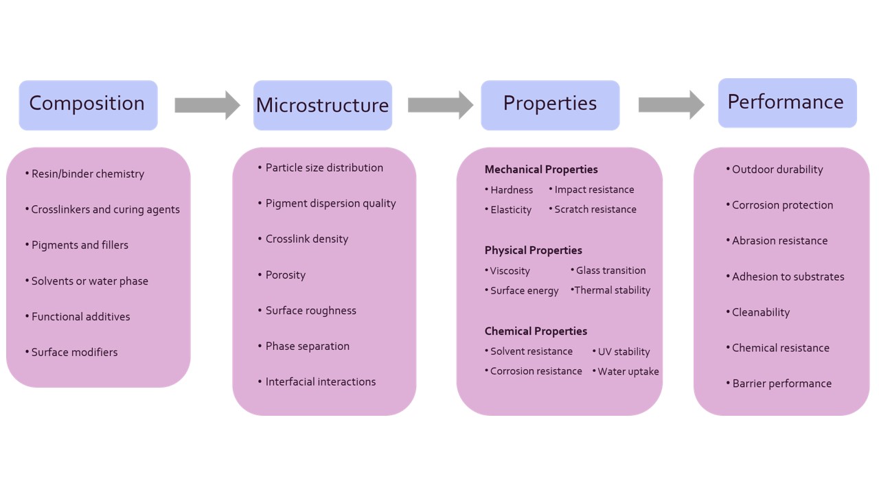 Diagram showing the fundamental parameters that determine coating structure and properties throughout the development process.