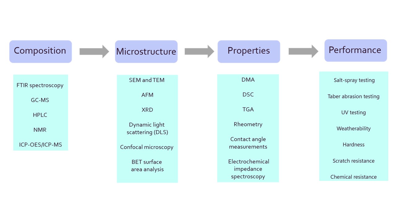 Diagram showing the analytical tools that can be used at different stages of coating design and development.