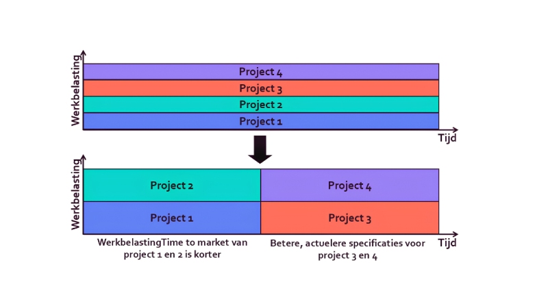 Vergelijking van vier gelijktijdige ontwikkelingsprojecten met twee opeenvolgende projectgroepen, waarbij projecten 1 en 2 sneller de markt bereiken.