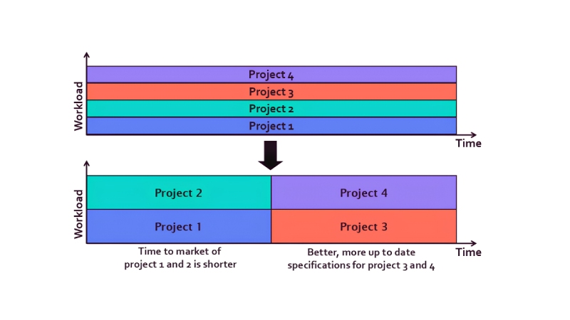 Comparison of four concurrent development projects with two sequential project groups, showing that projects 1 and 2 reach the market sooner.
