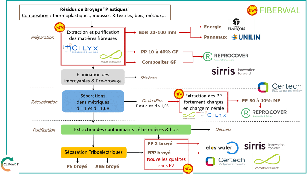 Fiberwal rôle des partenaires