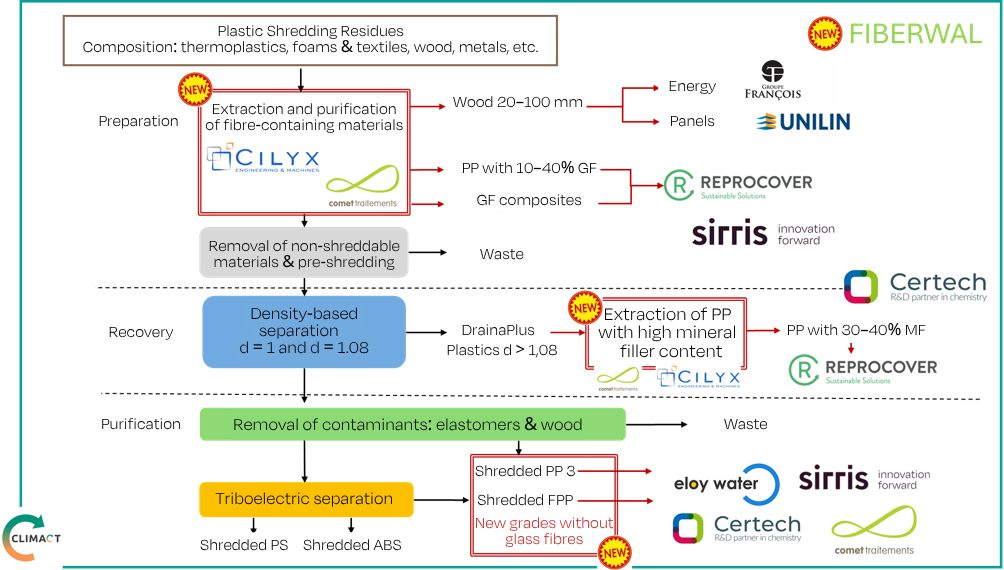 Fiberwal project approach