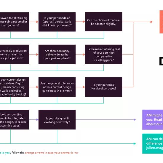 AM Decision tree