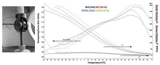 Result of DMA testing for bio-based and fossil-based polymer coatings: bio-based coating 1 Hz (black), bio-based coating 10 Hz (red), fossil-based coating 1 Hz (blue), fossil-based coating 10 Hz (green)