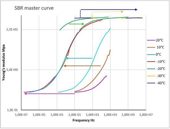 DMA-SDTA861 graphic SBR Master Curve French