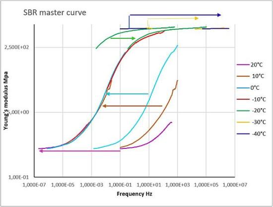 DMA SDTA861 graphic SBR Master Curve English