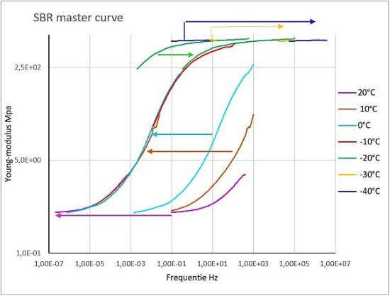 DMA SDTA861 graphic SBR Master Curve Dutch