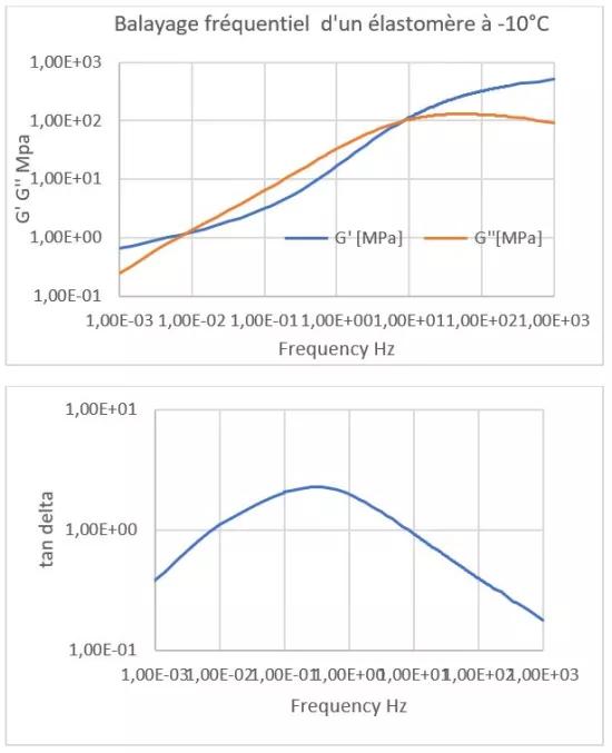 DMA SDTA861 graphics elastomer - French