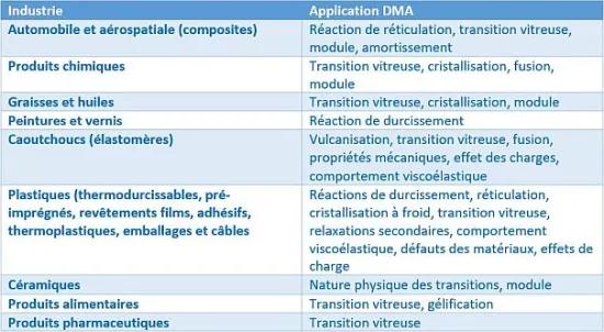 DMA SDTA861-applications table French