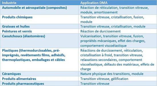DMA SDTA861-applications table French