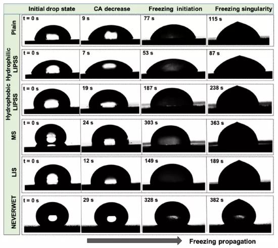 Het bevriezen van een druppel op de verschillende onderzochte oppervlakken.