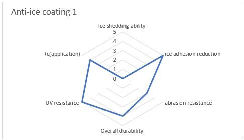 ijstesten anti-ice coating
