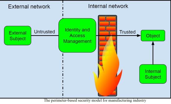 perimeter based security model
