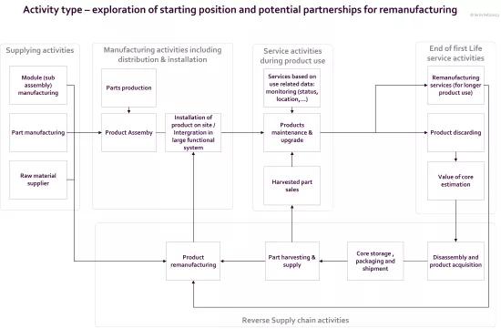 remanufacturing