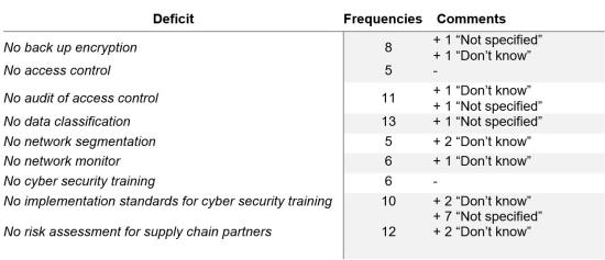 Survey Cybersecurity 4.0 - tabel 1