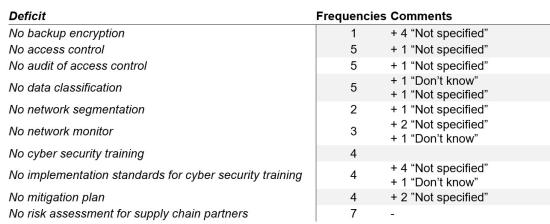 Survey Cybersecurity 4.0 - table 2 