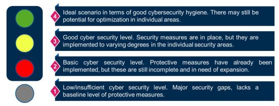 Survey Cybersecurity 4.0 - maturity model