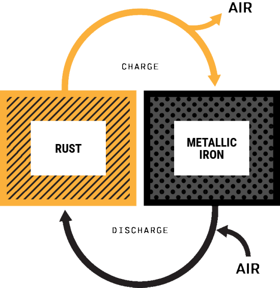 Form-Energy rust-iron charge-discharge