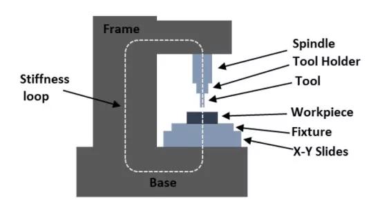 Machine tool stiffness loop